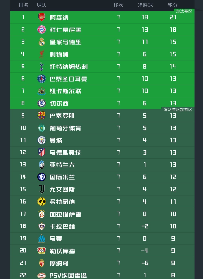 hth-欧冠最新积分榜！阿森纳拜仁提前出线，4队已出局，第6-13名同分